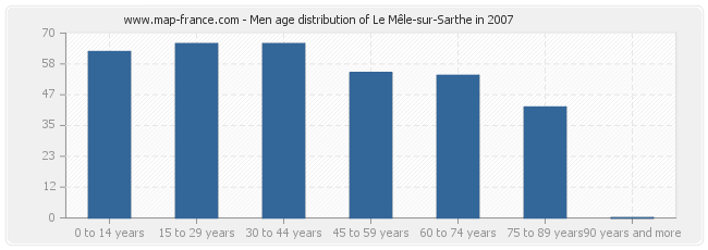 Men age distribution of Le Mêle-sur-Sarthe in 2007